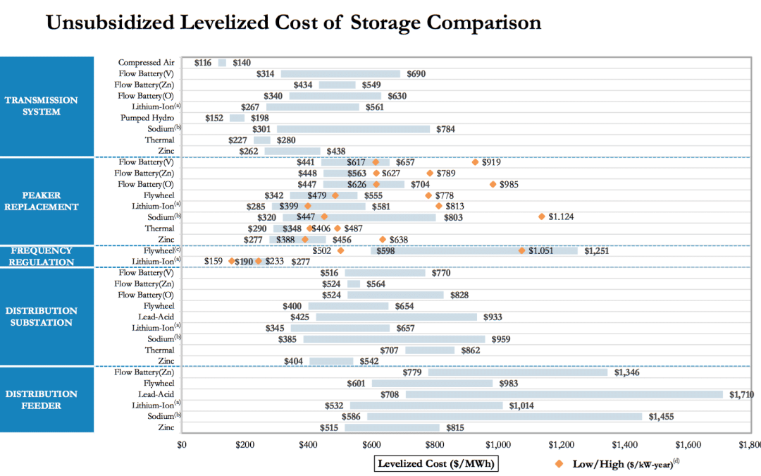 Is energy storage expensive?