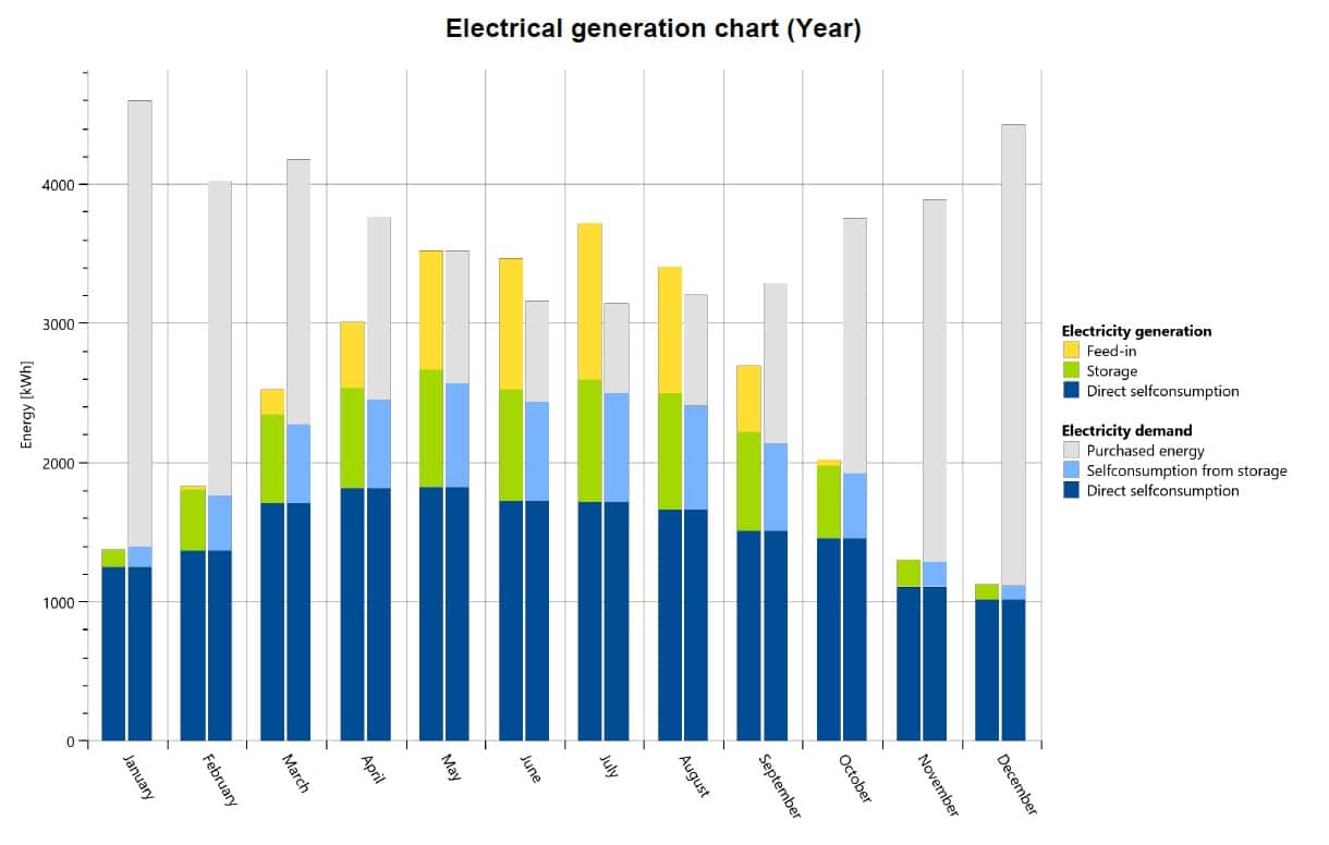 Annual Energy demand analysis to adjust hybrid inverter, pv and energy storage system
