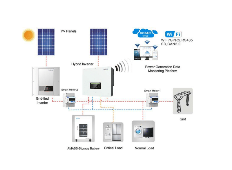 Off grid system with two parallel inverters and more