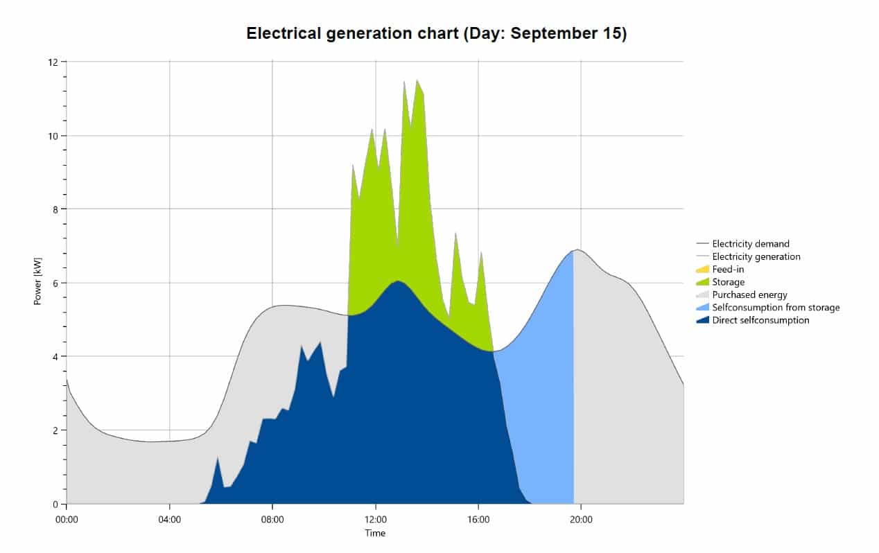Daily summer Energy demand analysis to adjust hybrid inverter, pv and energy storage system