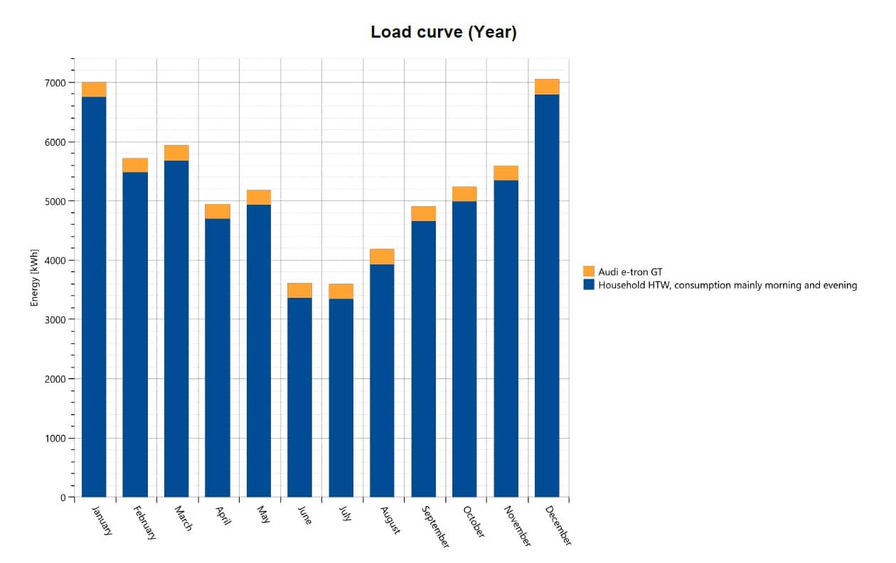 Annual EV energy usage profile
