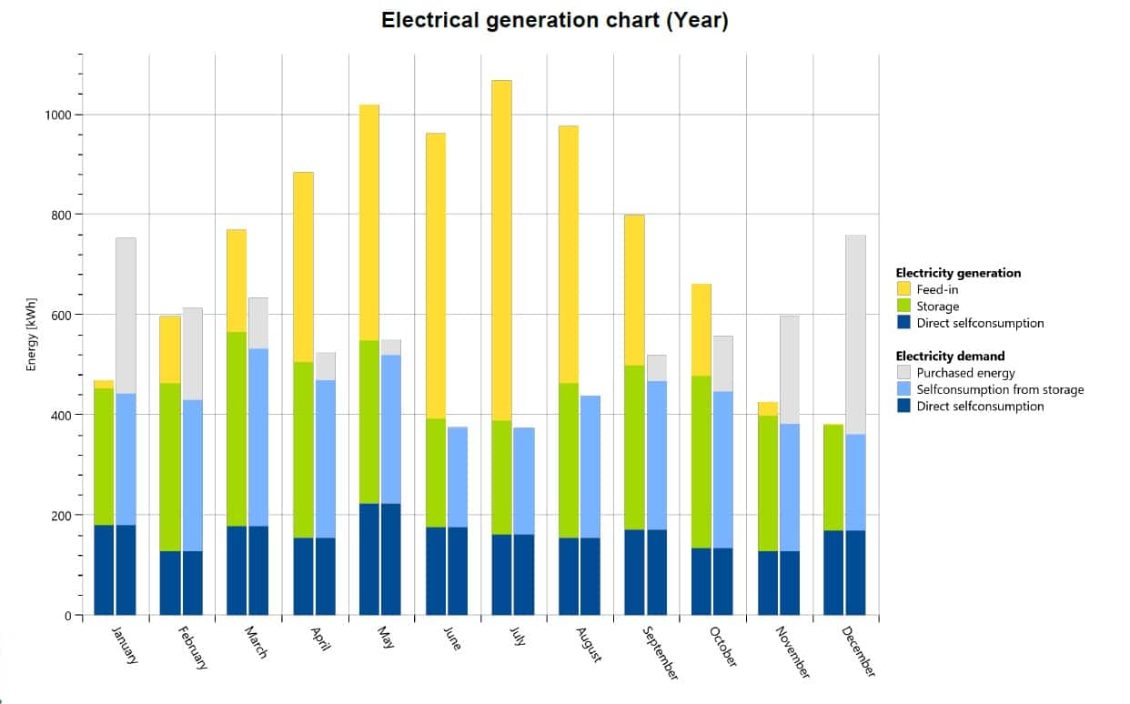 annual household energy profile solar with energy storage