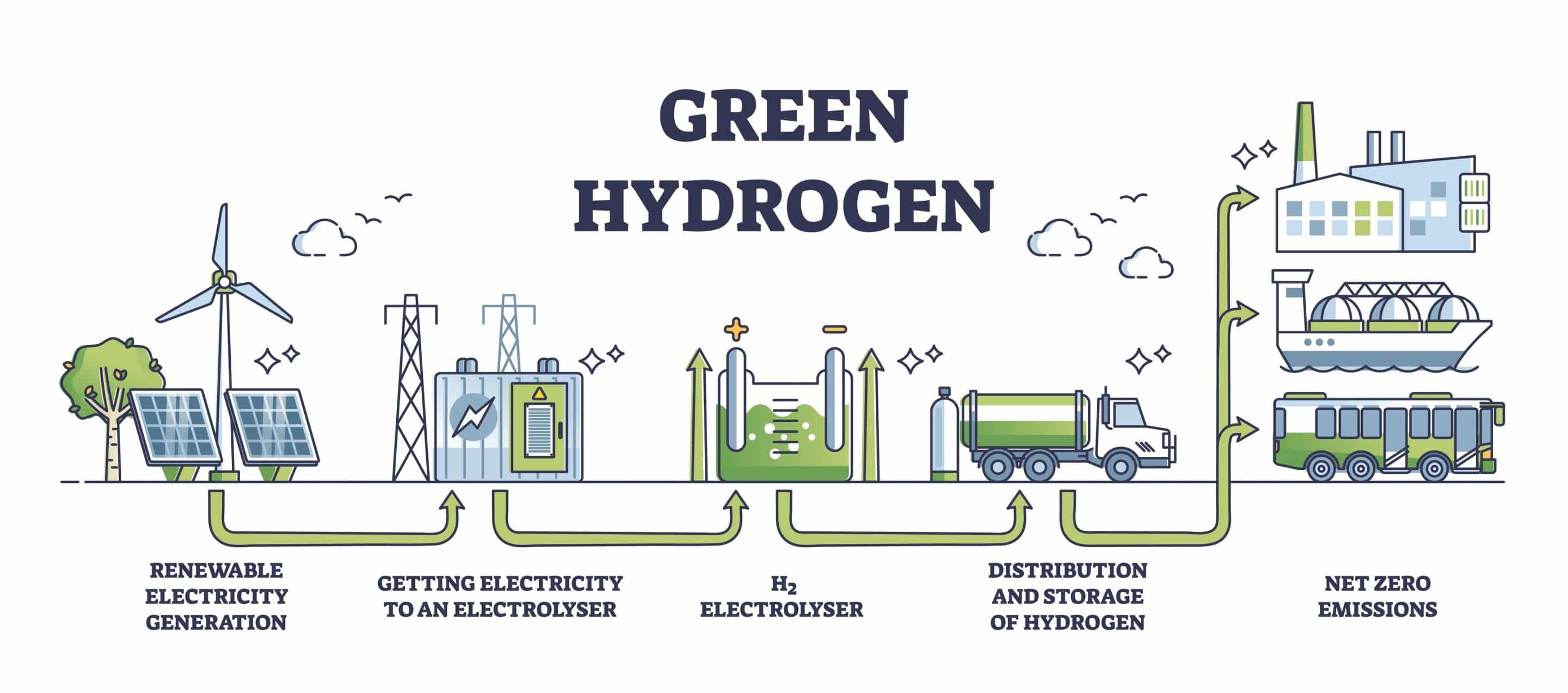 how to make green hydrogen